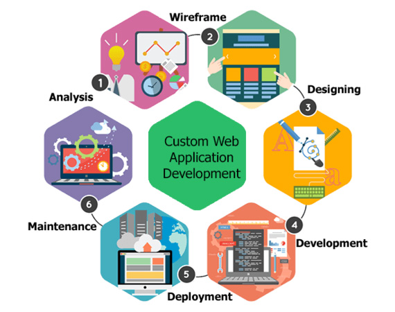 Custom Web Development